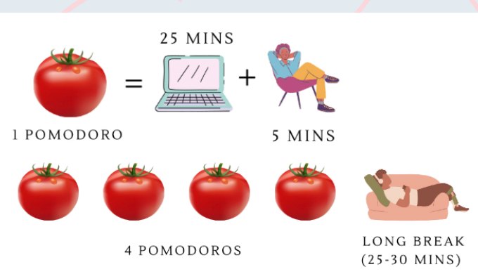 Diagram showing one Pomodoro equals 25 minutes of work plus a 5 minute break, with a longer break after four Pomodoros